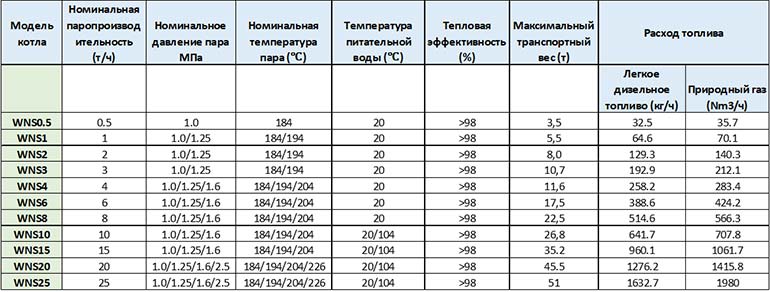 Паровой котел серии WNS, производства Yuanda Boiler